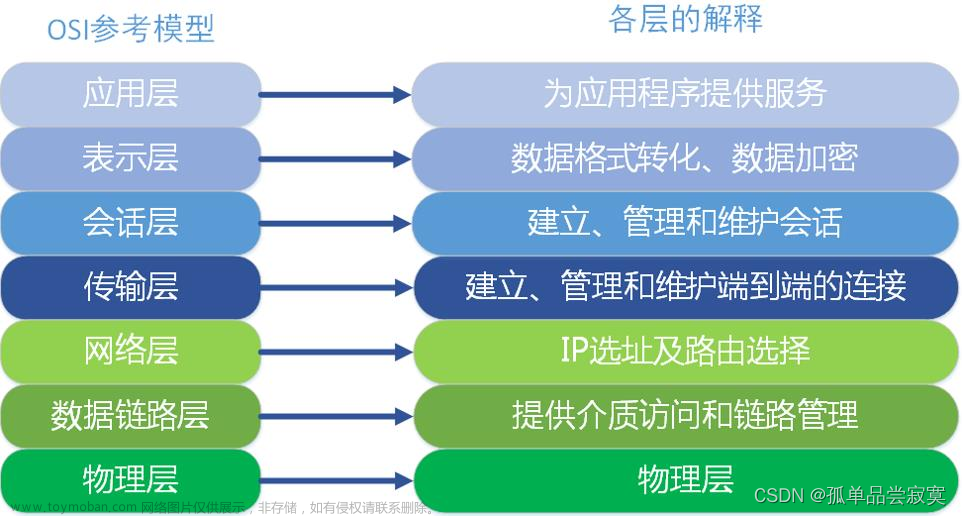 深入理解网络通信和TCP、IP协议-01,分布式框架,tcp/ip,网络协议,网络