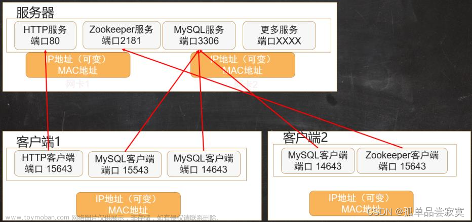 深入理解网络通信和TCP、IP协议-01,分布式框架,tcp/ip,网络协议,网络