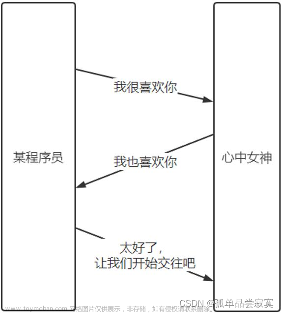 深入理解网络通信和TCP、IP协议-01,分布式框架,tcp/ip,网络协议,网络