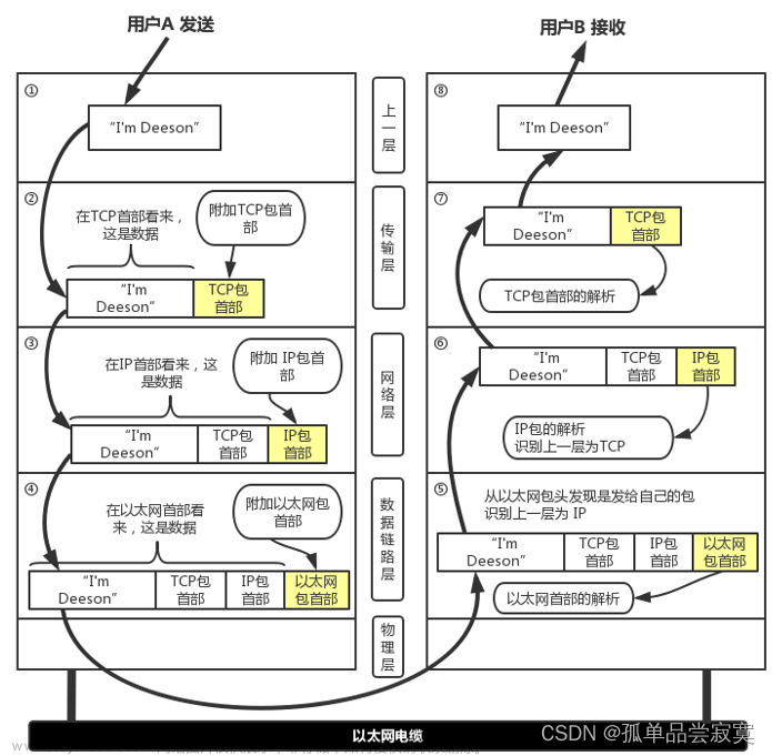 深入理解网络通信和TCP、IP协议-01,分布式框架,tcp/ip,网络协议,网络