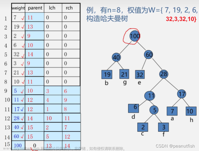 数据结构与算法基础（青岛大学-王卓）(6),数据结构与算法,数据结构