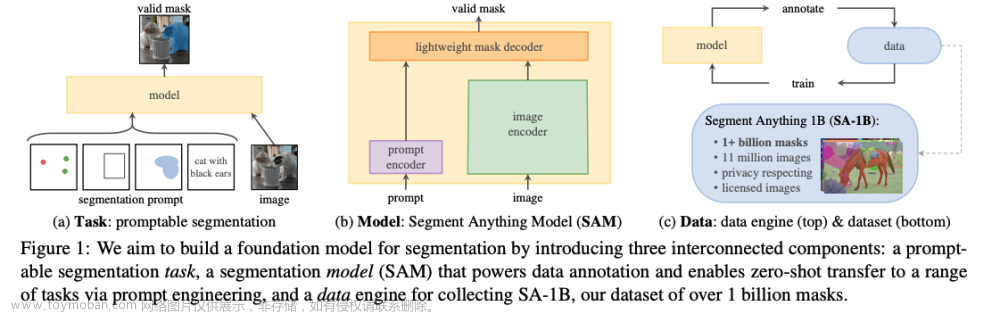 【多模态】12、Segment Anything | Meta 推出超强悍可分割一切的模型 SAM,多模态,人工智能,计算机视觉,深度学习,图像分割