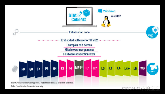 【11】STM32·HAL库开发-STM32CubeMX简介、安装 | 新建STM32CubeMX工程步骤,# STM32-HAL库,stm32,嵌入式硬件,单片机,CubeMX,C#