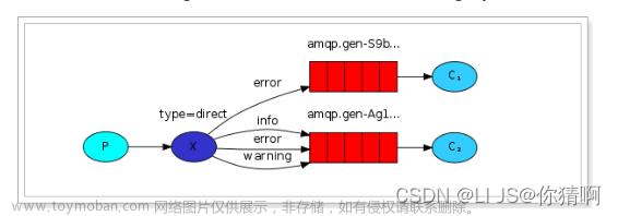 第十五 rabbitmq及数据同步,乐优商城,rabbitmq,分布式