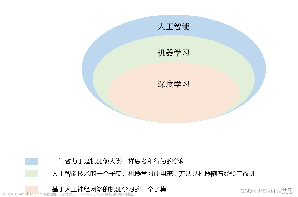 一探究竟：人工智能、机器学习、深度学习,人工智能,深度学习,机器学习