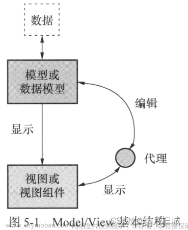 05-1_Qt 5.9 C++開(kāi)發(fā)指南_Model/View結(jié)構(gòu)基礎(chǔ)（基本原理；數(shù)據(jù)模型；試圖組件；代理）,QT從入門(mén)到實(shí)戰(zhàn)x篇,qt,c++