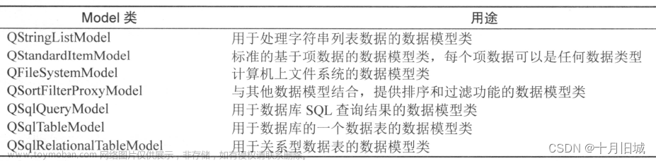 05-1_Qt 5.9 C++開(kāi)發(fā)指南_Model/View結(jié)構(gòu)基礎(chǔ)（基本原理；數(shù)據(jù)模型；試圖組件；代理）,QT從入門(mén)到實(shí)戰(zhàn)x篇,qt,c++