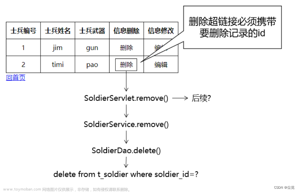 javaweb使用Thymeleaf 最凝練的CRUD項目-中,項目,javascript,前端,html,java,ecmascript,ide,emacs