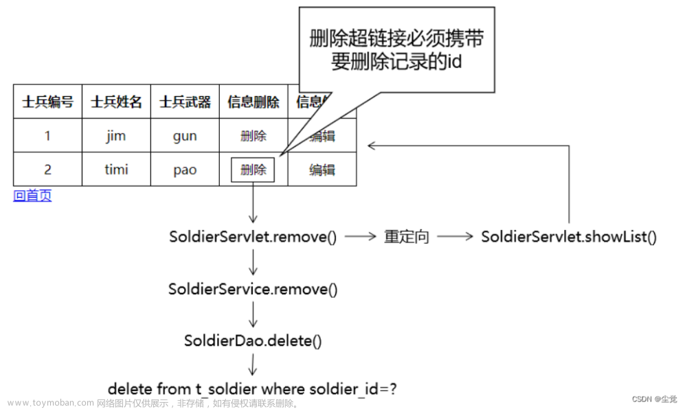 javaweb使用Thymeleaf 最凝練的CRUD項目-中,項目,javascript,前端,html,java,ecmascript,ide,emacs