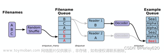 Tensorflow入门（2）——深度学习框架Tesnsflow & 线程+队列+IO操作 & 文件读取案例,python,深度学习,tensorflow,neo4j,python