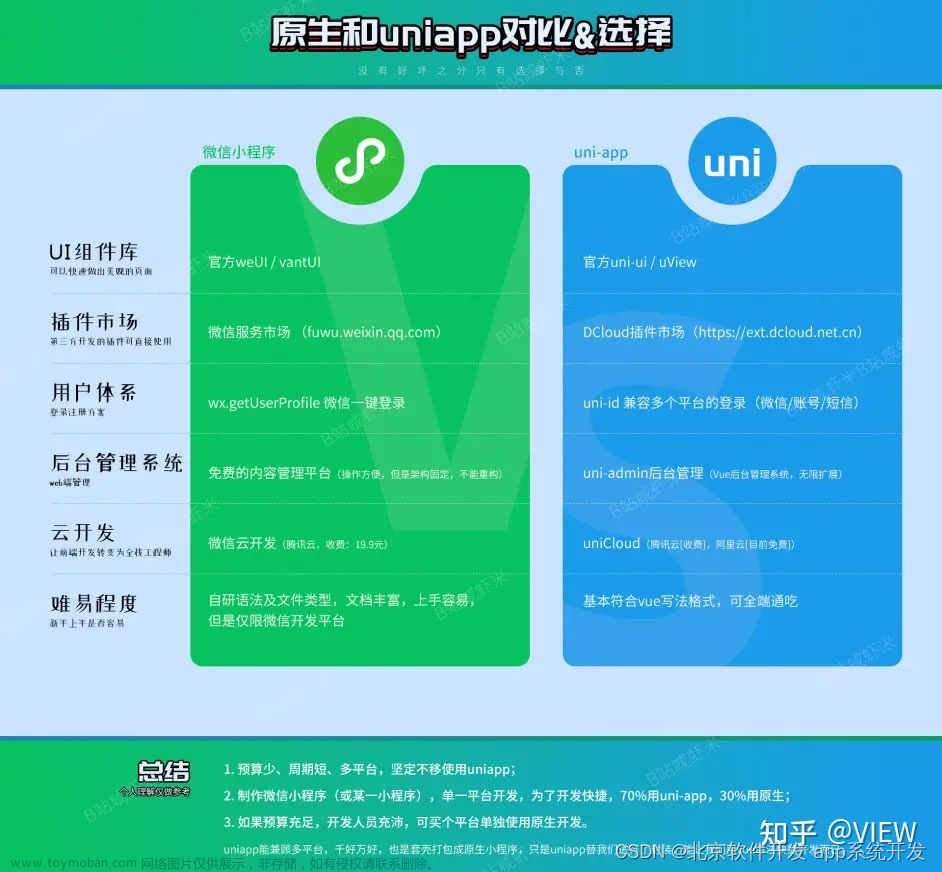 开发微信小程序使用原生开发还是uniapp开发,微信小程序,uni-app,前端