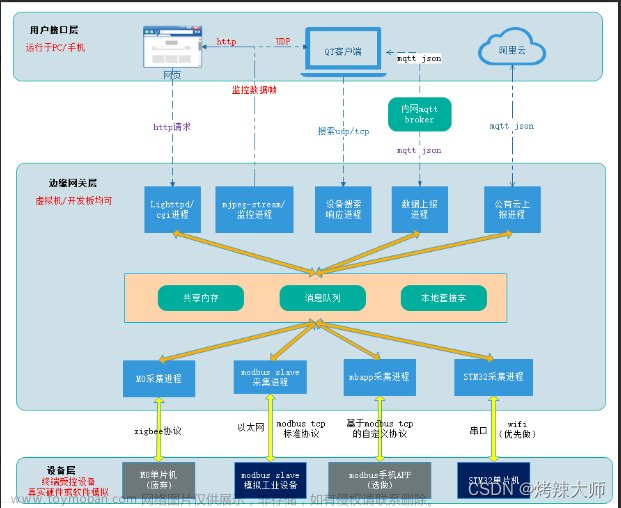 项目名称:智能家居边缘网关项目,实战项目,智能家居,智能路由器,网络,c#,数据结构,网络协议,tcp/ip