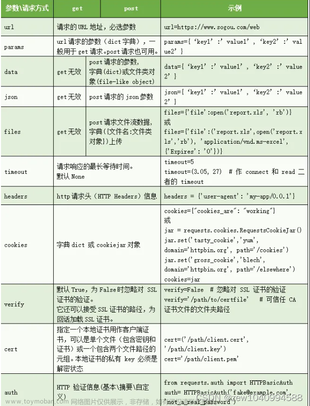 python requests token,python,python,postman,requests,token,请求头,get和post,以json和表单格式传递数据