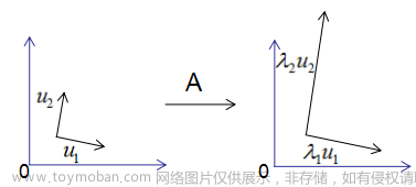 深度学习需要掌握的数学知识②【线性代数-part2】,深度学习,线性代数,深度学习,矩阵