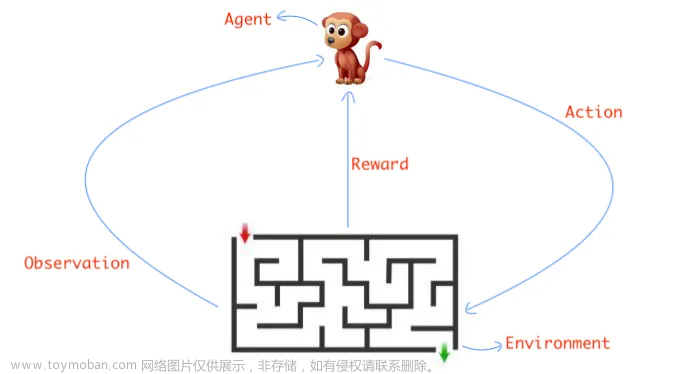 通用人工智能之路：什么是强化学习？如何结合深度学习？,# Pytorch深度强化学习,Pytorch深度学习实战,人工智能,深度学习,强化学习,自动驾驶,AIGC,原力计划