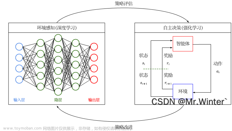 通用人工智能之路：什么是强化学习？如何结合深度学习？,# Pytorch深度强化学习,Pytorch深度学习实战,人工智能,深度学习,强化学习,自动驾驶,AIGC,原力计划