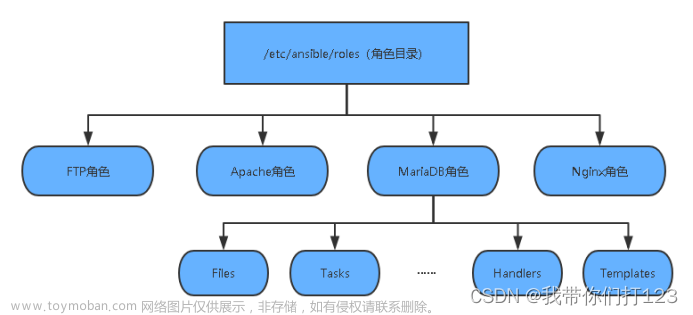 小白到運(yùn)維工程師的自學(xué)之路 第五十四集 （ansible自動(dòng)化運(yùn)維工具）,運(yùn)維,ansible,自動(dòng)化
