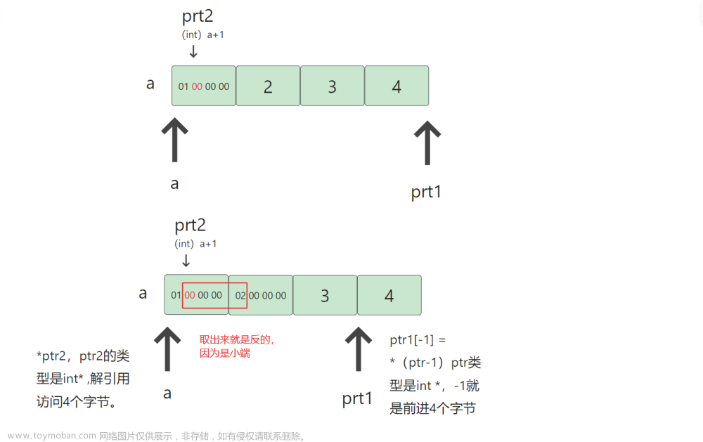 【C语言】指针数组测试题(1万字长文),C语言,c语言,笔记,经验分享