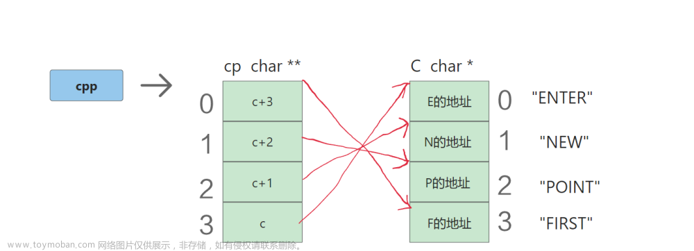 【C语言】指针数组测试题(1万字长文),C语言,c语言,笔记,经验分享