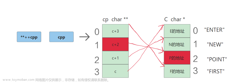 【C语言】指针数组测试题(1万字长文),C语言,c语言,笔记,经验分享