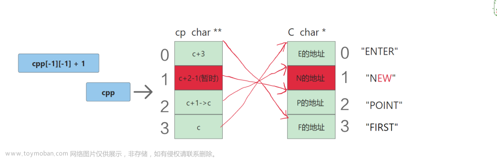 【C语言】指针数组测试题(1万字长文),C语言,c语言,笔记,经验分享