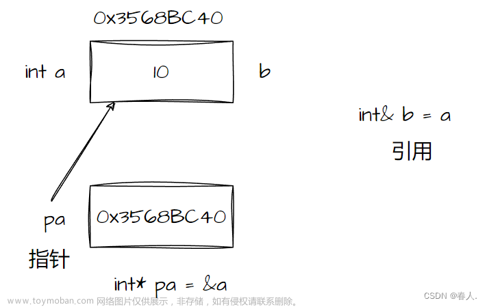 【C++杂货铺】引用,C++杂货铺,c++,数据结构,开发语言