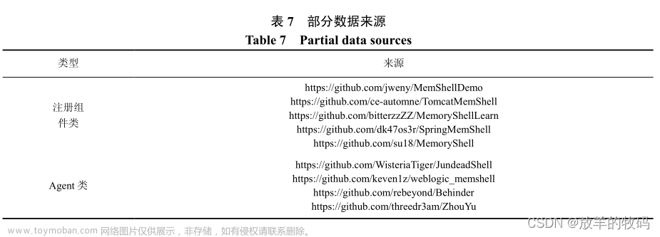 小研究 - 面向 Java 的高对抗内存型 Webshell 检测技术（五）,# 小研报,java,开发语言,Webshell,RASP,动态检测,静态检测,内存型