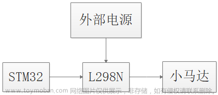 【STM32】cubeMX配置HAL库驱动L298N控制直流有刷电机,STM32,PWM输出功能,单片机,嵌入式硬件,stm32