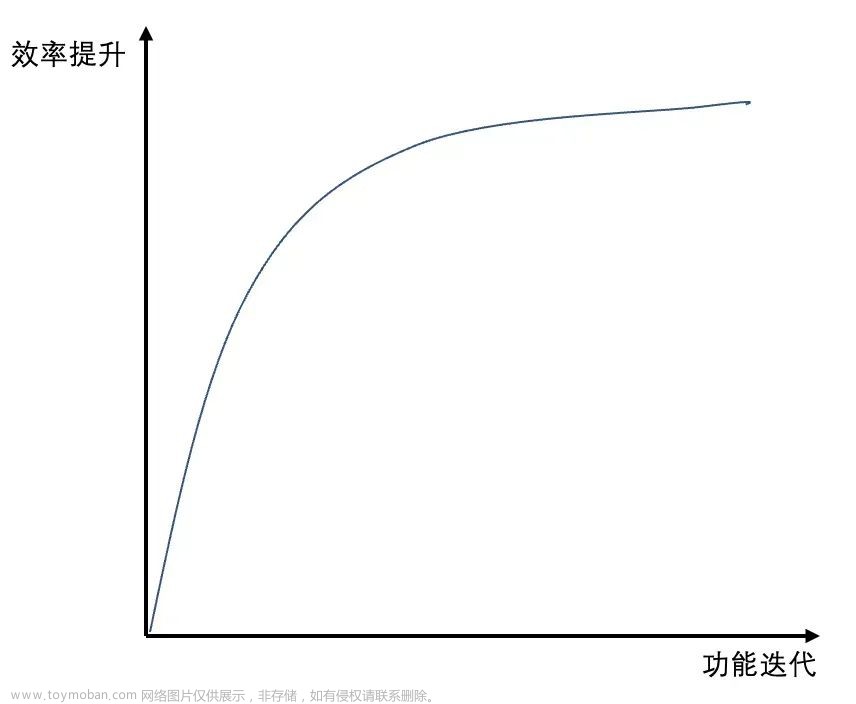 我用低代碼結(jié)合ChatGPT開發(fā)，每天多出1小時(shí)摸魚,低代碼,chatgpt
