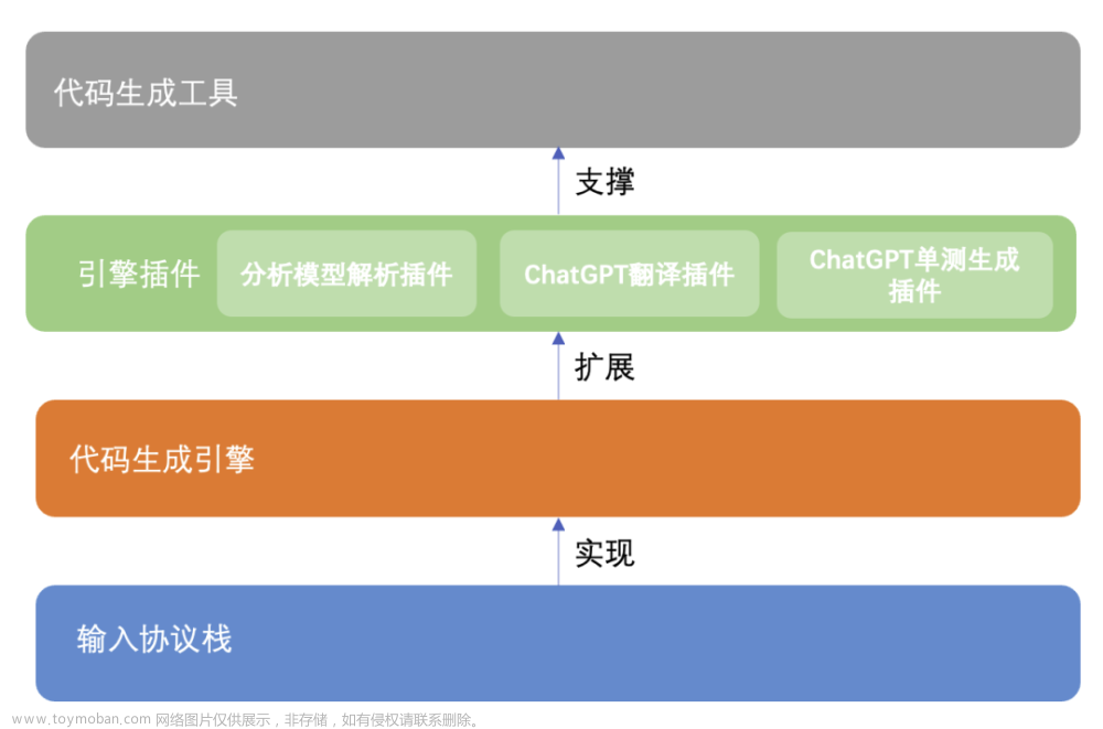 我用低代碼結(jié)合ChatGPT開發(fā)，每天多出1小時(shí)摸魚,低代碼,chatgpt