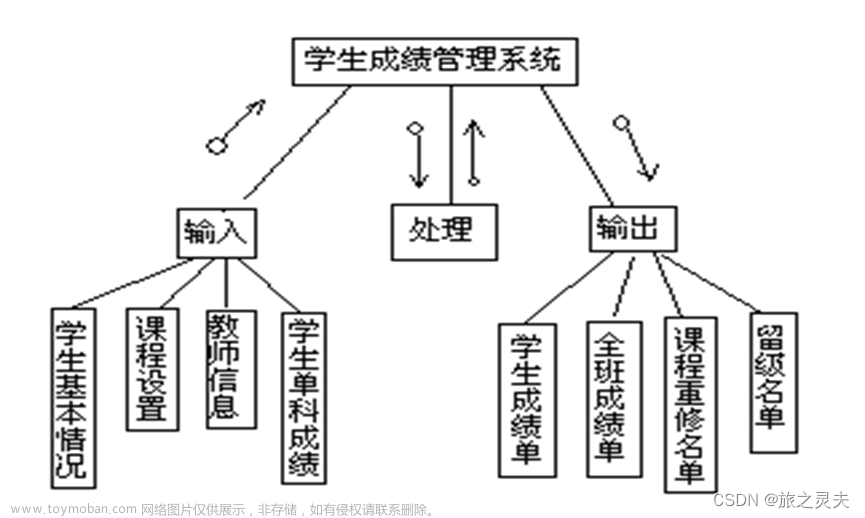 【软件工程中的各种图】,经验分享