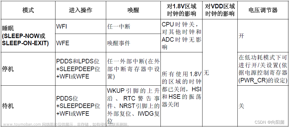 單片機(jī)待機(jī)模式,# stm32,stm32,單片機(jī),嵌入式硬件