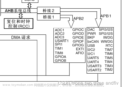 stm32硬件iic,STM32,stm32,单片机,嵌入式硬件