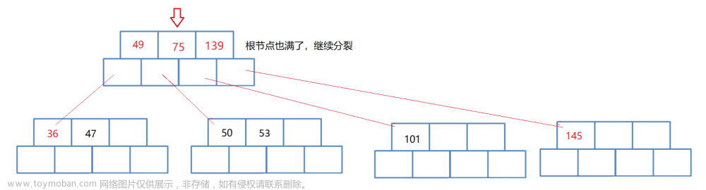 【高階數(shù)據(jù)結(jié)構(gòu)】B樹,數(shù)據(jù)結(jié)構(gòu),數(shù)據(jù)結(jié)構(gòu),b樹,數(shù)據(jù)庫