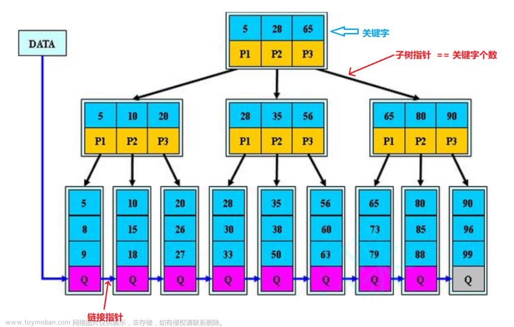 【高階數(shù)據(jù)結(jié)構(gòu)】B樹,數(shù)據(jù)結(jié)構(gòu),數(shù)據(jù)結(jié)構(gòu),b樹,數(shù)據(jù)庫