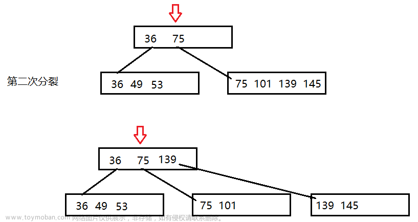 【高階數(shù)據(jù)結(jié)構(gòu)】B樹,數(shù)據(jù)結(jié)構(gòu),數(shù)據(jù)結(jié)構(gòu),b樹,數(shù)據(jù)庫