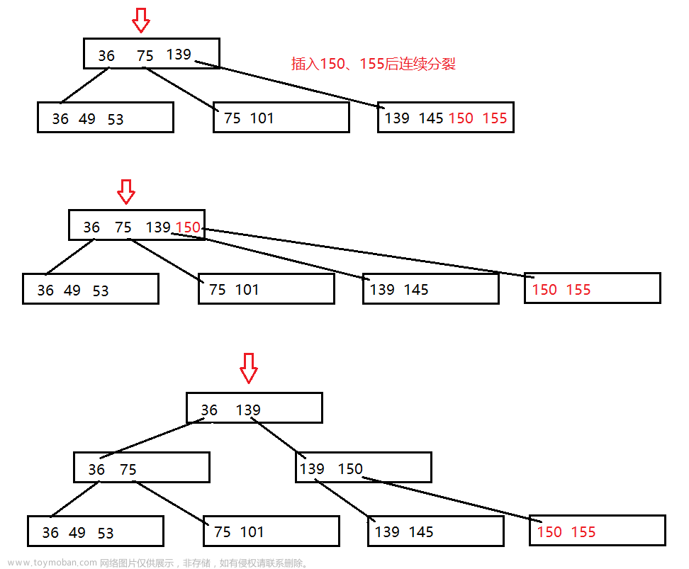 【高階數(shù)據(jù)結(jié)構(gòu)】B樹,數(shù)據(jù)結(jié)構(gòu),數(shù)據(jù)結(jié)構(gòu),b樹,數(shù)據(jù)庫