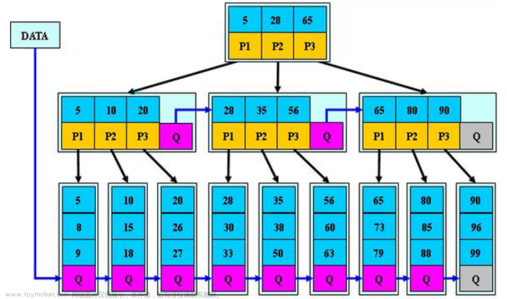 【高階數(shù)據(jù)結(jié)構(gòu)】B樹,數(shù)據(jù)結(jié)構(gòu),數(shù)據(jù)結(jié)構(gòu),b樹,數(shù)據(jù)庫