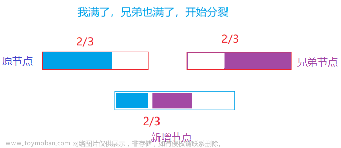 【高階數(shù)據(jù)結(jié)構(gòu)】B樹,數(shù)據(jù)結(jié)構(gòu),數(shù)據(jù)結(jié)構(gòu),b樹,數(shù)據(jù)庫