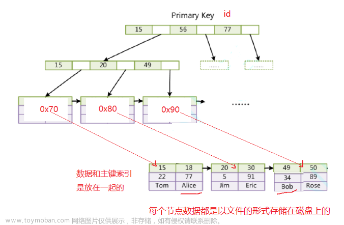 【高階數(shù)據(jù)結(jié)構(gòu)】B樹,數(shù)據(jù)結(jié)構(gòu),數(shù)據(jù)結(jié)構(gòu),b樹,數(shù)據(jù)庫
