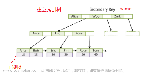 【高階數(shù)據(jù)結(jié)構(gòu)】B樹,數(shù)據(jù)結(jié)構(gòu),數(shù)據(jù)結(jié)構(gòu),b樹,數(shù)據(jù)庫