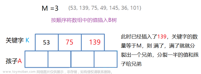 【高階數(shù)據(jù)結(jié)構(gòu)】B樹,數(shù)據(jù)結(jié)構(gòu),數(shù)據(jù)結(jié)構(gòu),b樹,數(shù)據(jù)庫