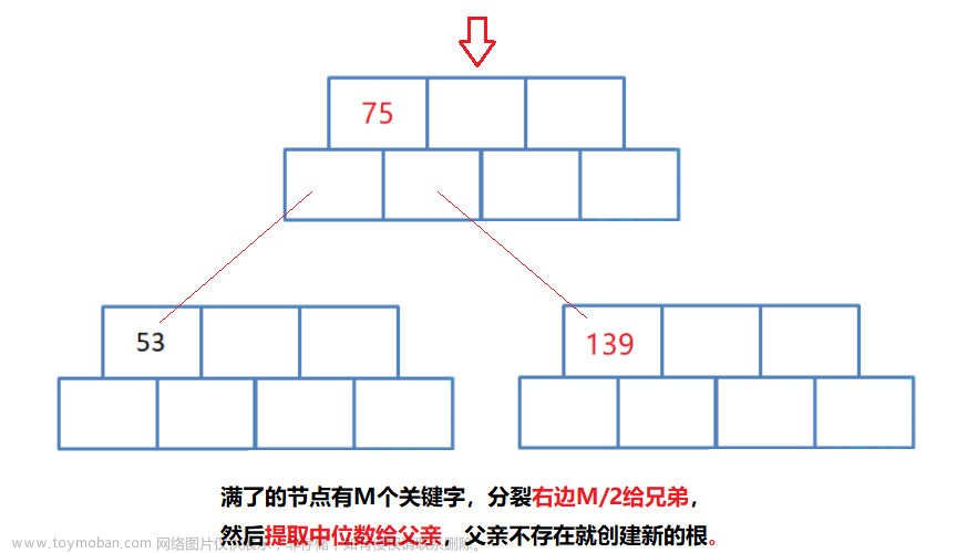 【高階數(shù)據(jù)結(jié)構(gòu)】B樹,數(shù)據(jù)結(jié)構(gòu),數(shù)據(jù)結(jié)構(gòu),b樹,數(shù)據(jù)庫