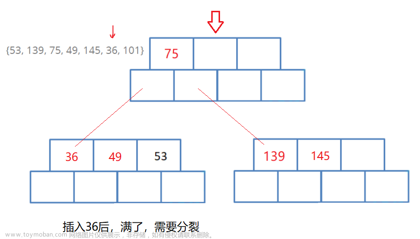 【高階數(shù)據(jù)結(jié)構(gòu)】B樹,數(shù)據(jù)結(jié)構(gòu),數(shù)據(jù)結(jié)構(gòu),b樹,數(shù)據(jù)庫