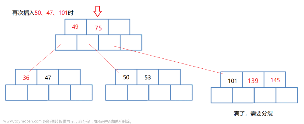 【高階數(shù)據(jù)結(jié)構(gòu)】B樹,數(shù)據(jù)結(jié)構(gòu),數(shù)據(jù)結(jié)構(gòu),b樹,數(shù)據(jù)庫