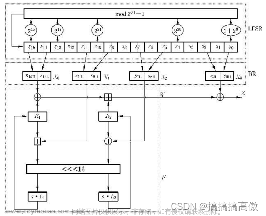 商用密码应用与安全性评估要点笔记（密码算法ZUC）,# 密码应用安全性评估,# 密码基础,密码学,网络安全,系统安全,安全,安全威胁分析