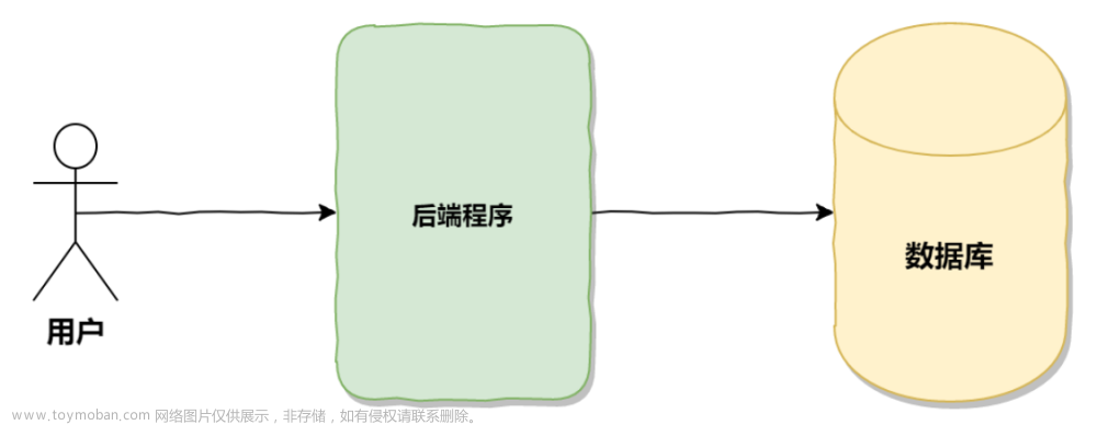 MyBatis操作數(shù)據(jù)庫,SpringBoot,mybatis,數(shù)據(jù)庫,spring,后端