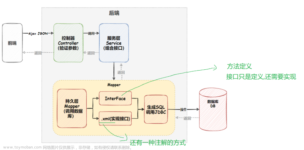 MyBatis操作數(shù)據(jù)庫,SpringBoot,mybatis,數(shù)據(jù)庫,spring,后端