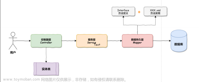 MyBatis操作數(shù)據(jù)庫,SpringBoot,mybatis,數(shù)據(jù)庫,spring,后端