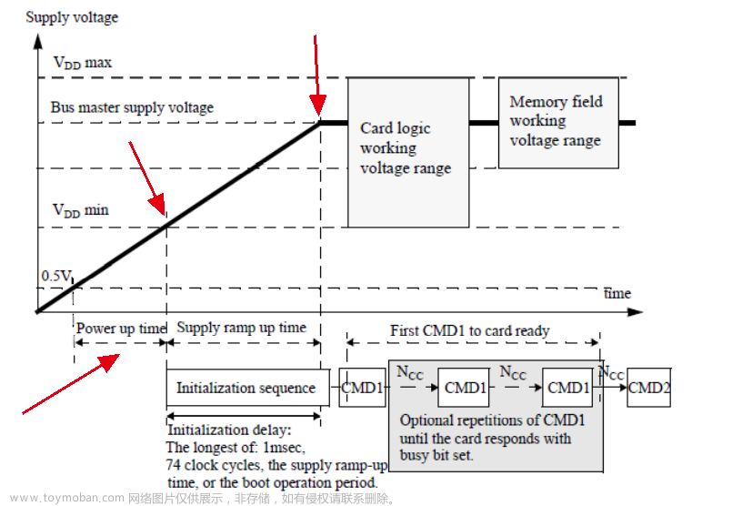 [元带你学: eMMC协议 28] eMMC 上电时序 | eMMC 上电指南,# 元带你学: eMMC协议,深入理解eMMC:嵌入式存储特性与实践,eMMC,Power Cycling,断电过程,上电过程